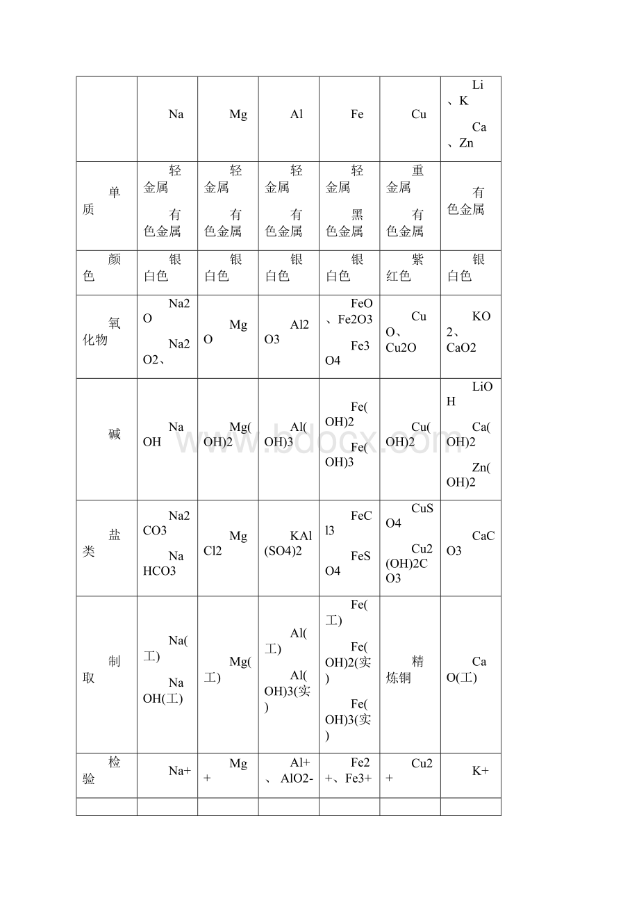 元素及其化合物知识总结.docx_第3页