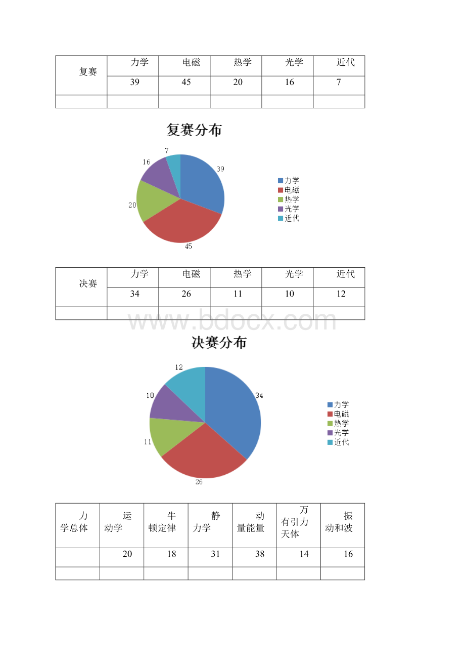 CPhO试题分类.docx_第2页