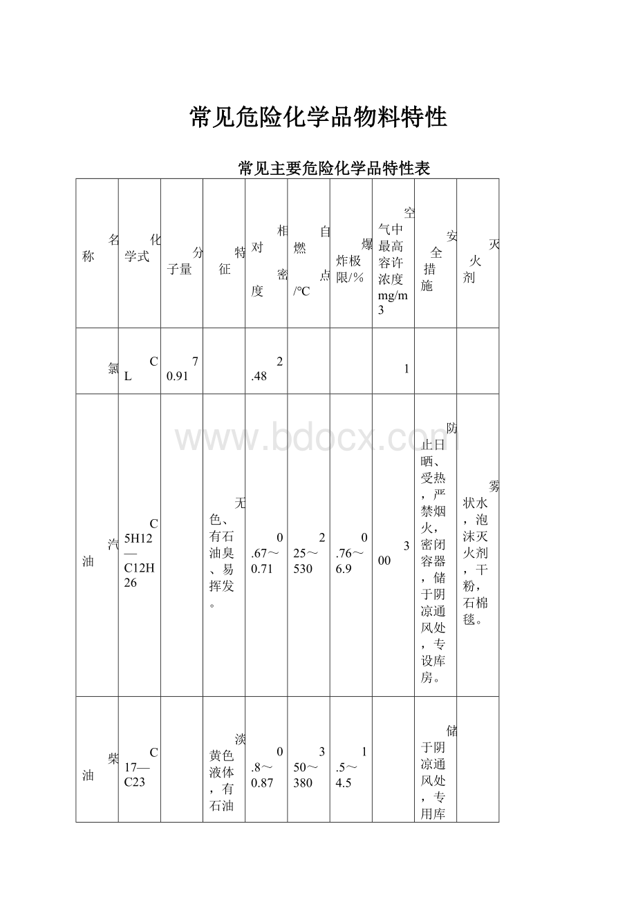 常见危险化学品物料特性.docx