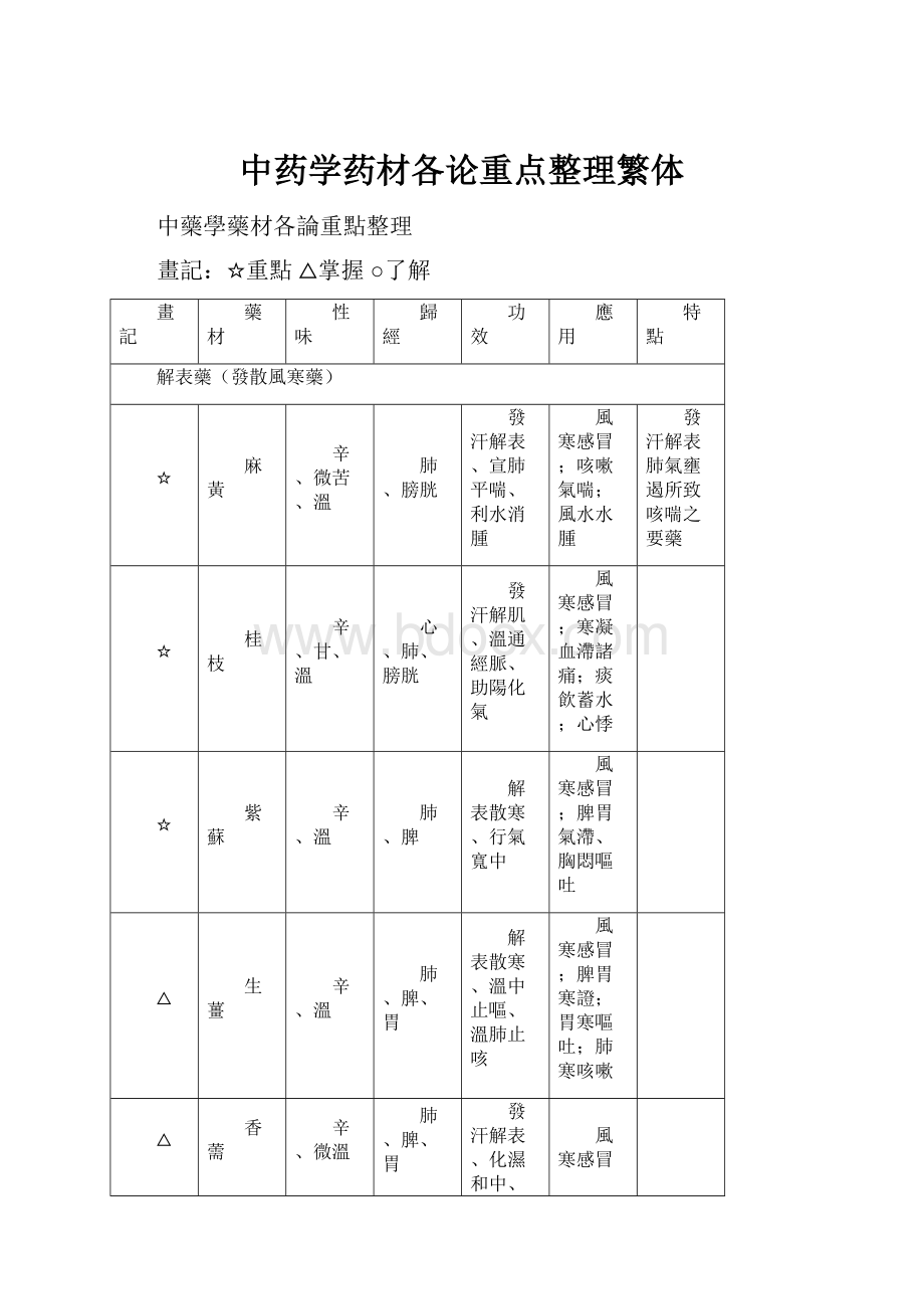 中药学药材各论重点整理繁体.docx_第1页