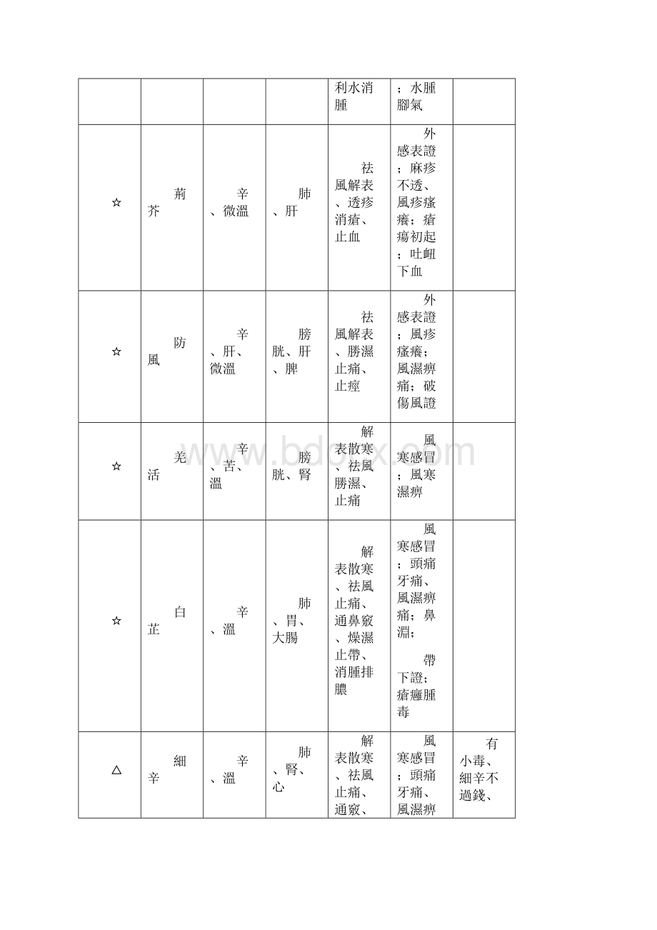 中药学药材各论重点整理繁体.docx_第2页