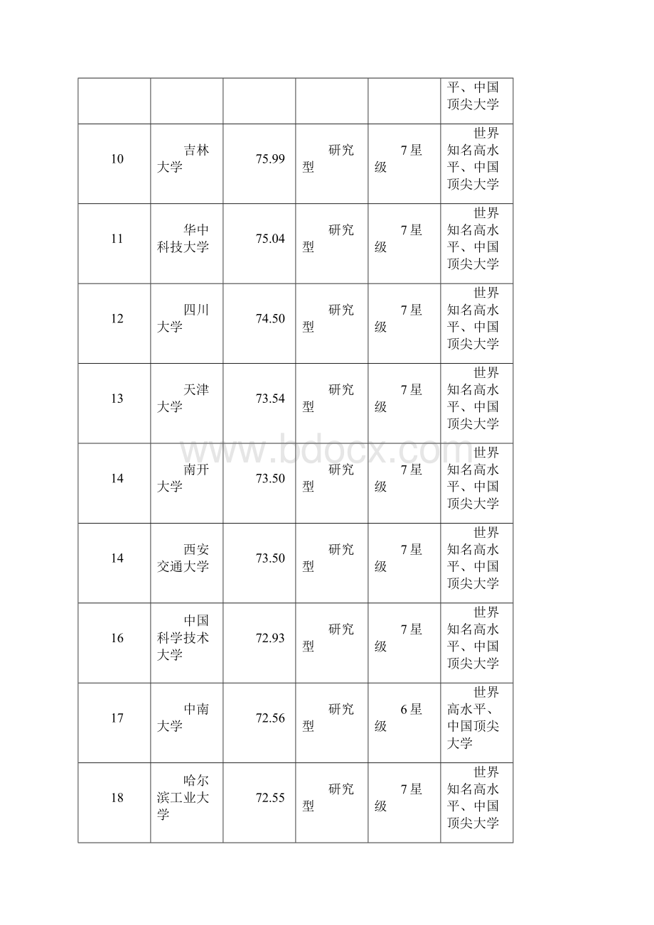 校友会中国大学综合实力排行榜100强.docx_第2页