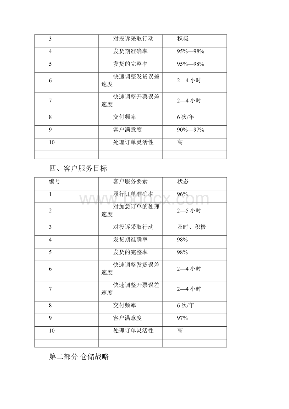 物流部度工作计划.docx_第2页