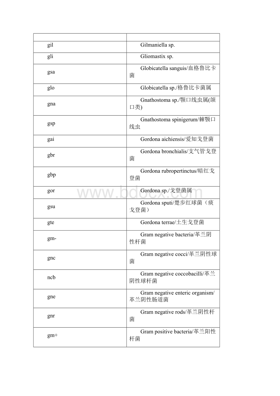 细菌中英文缩写.docx_第2页