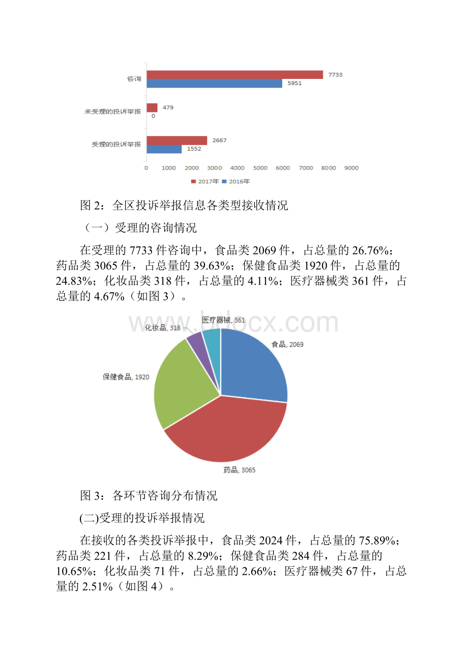 全区食品药品投诉举报.docx_第2页