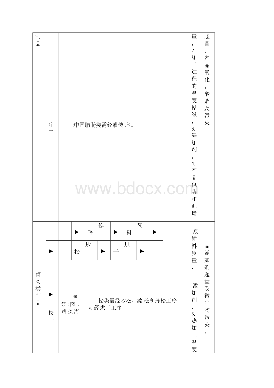 肉制品生产许可证审查细则.docx_第2页