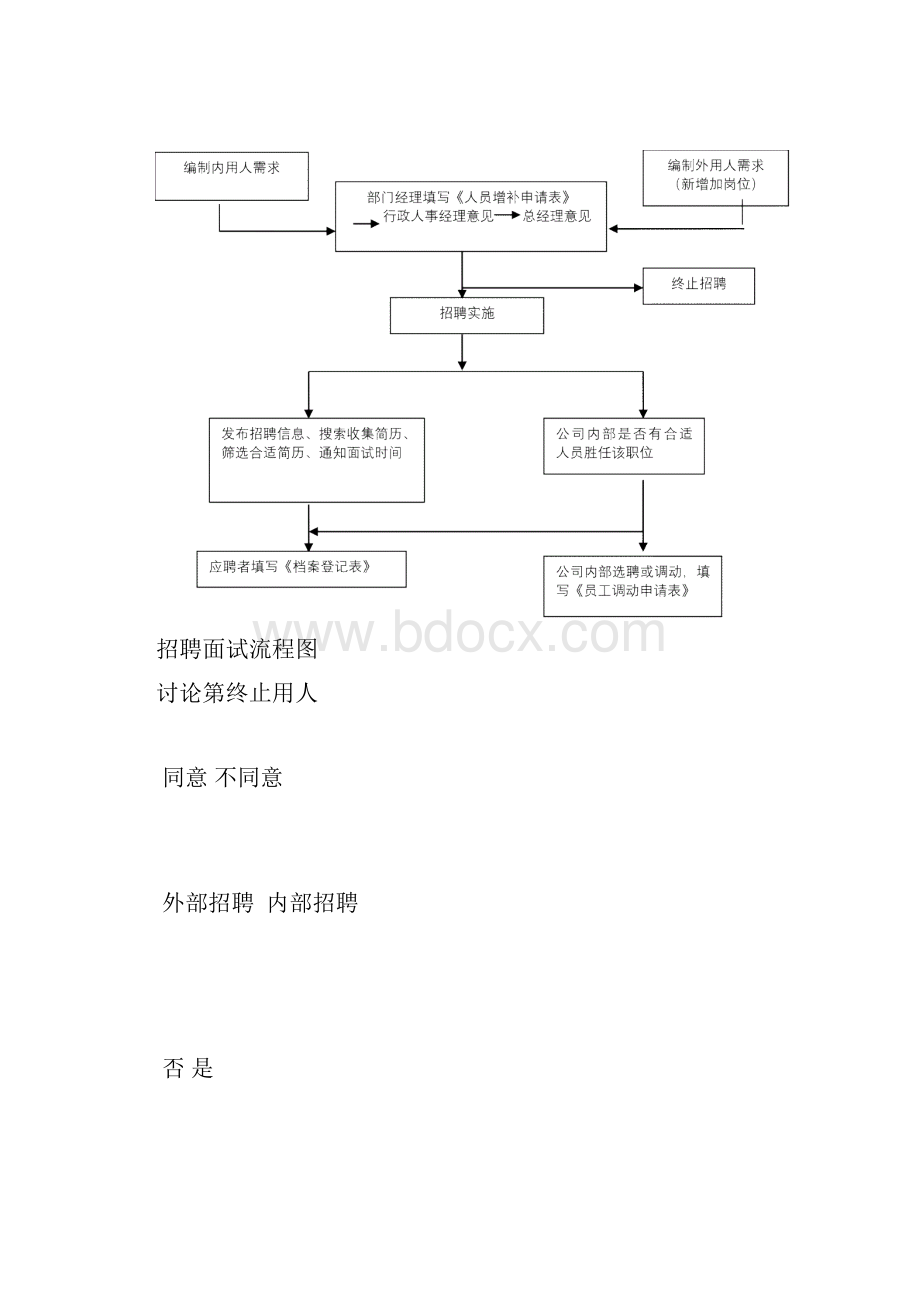 4S店招聘和录用流程制度.docx_第3页