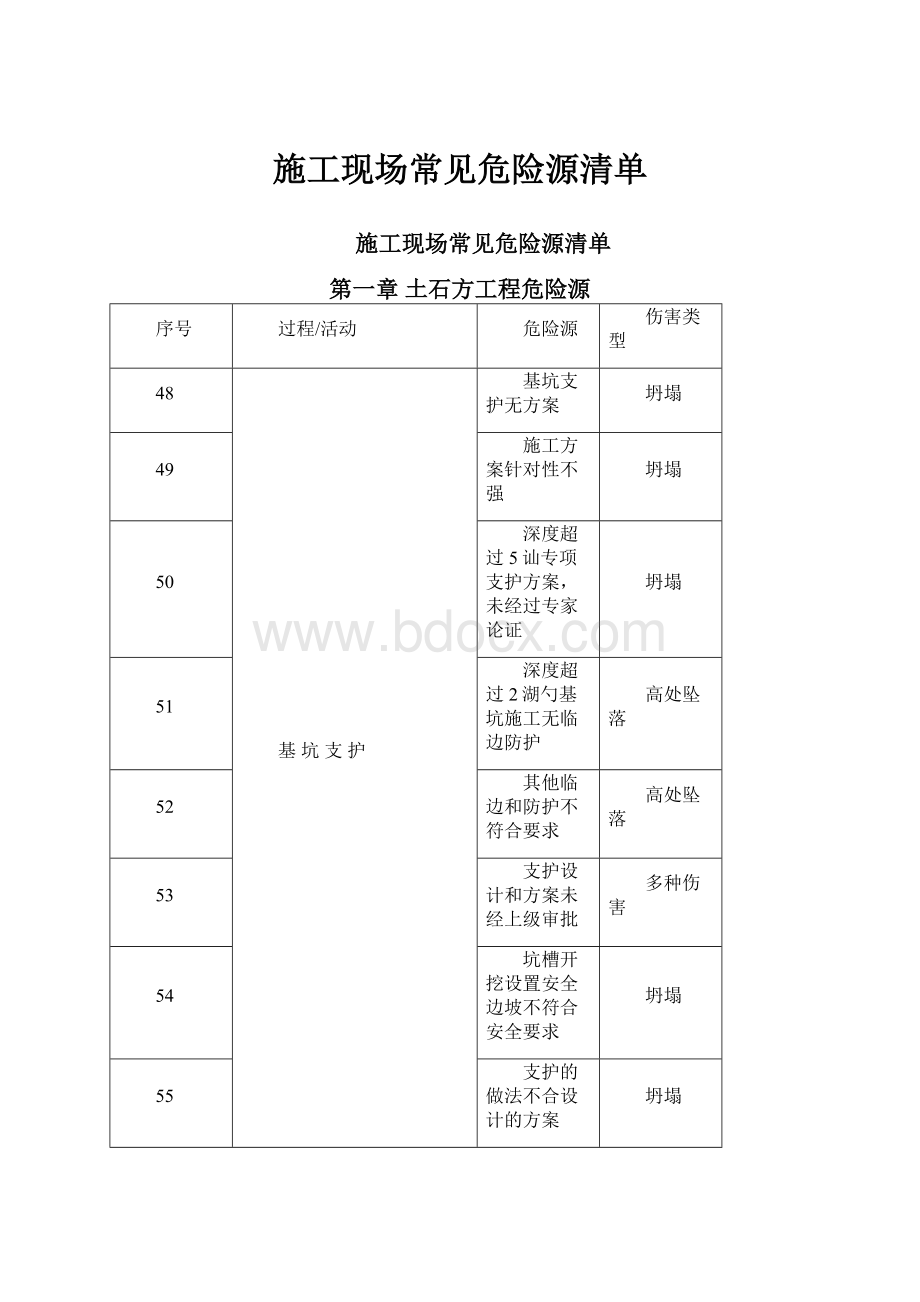 施工现场常见危险源清单.docx_第1页