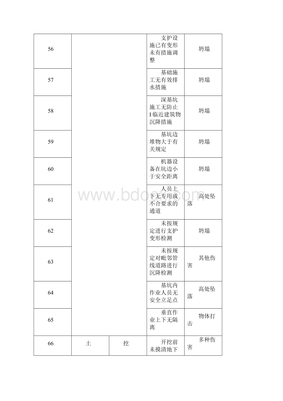 施工现场常见危险源清单.docx_第2页