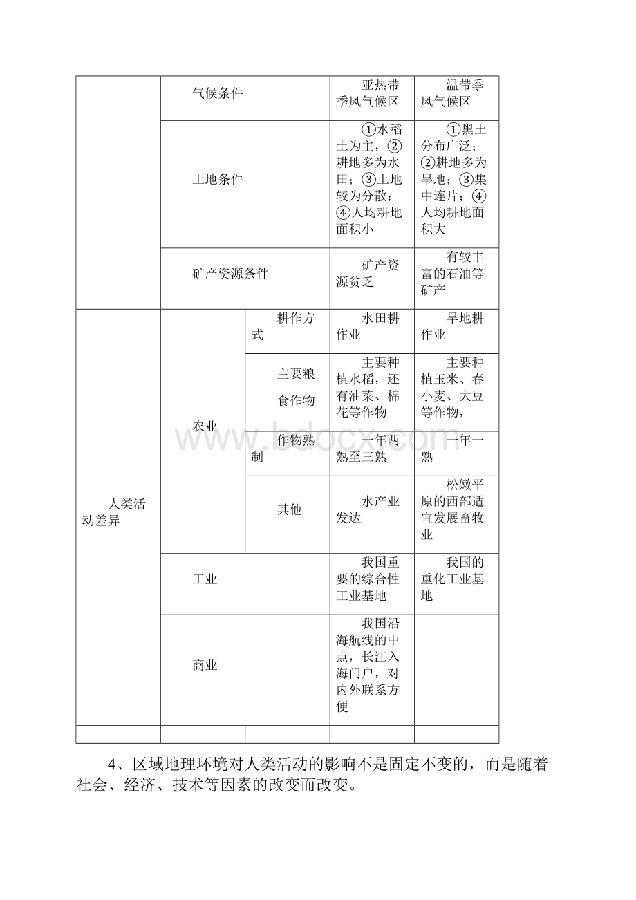 高二学业水平测试复习提纲地理必修3.docx_第2页