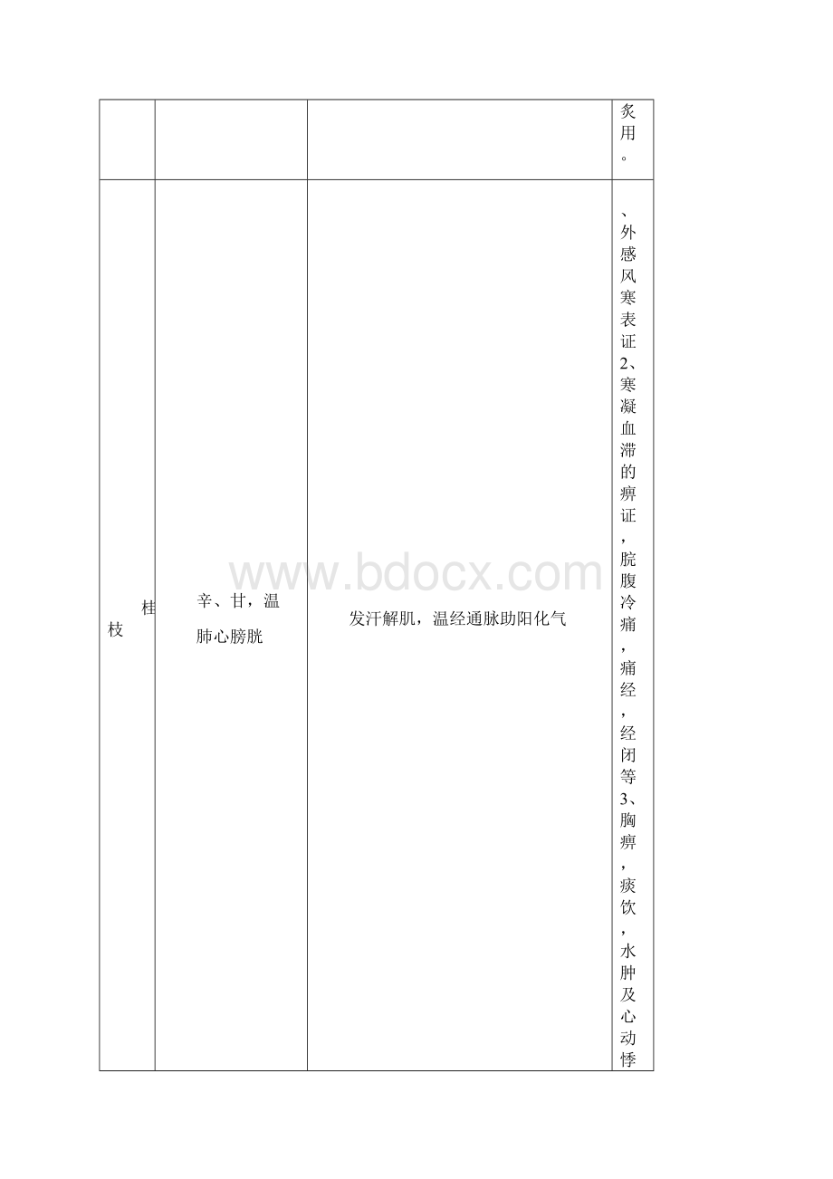 《中药学》总结表格七版教材.docx_第2页