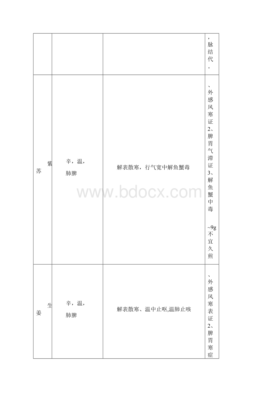 《中药学》总结表格七版教材.docx_第3页