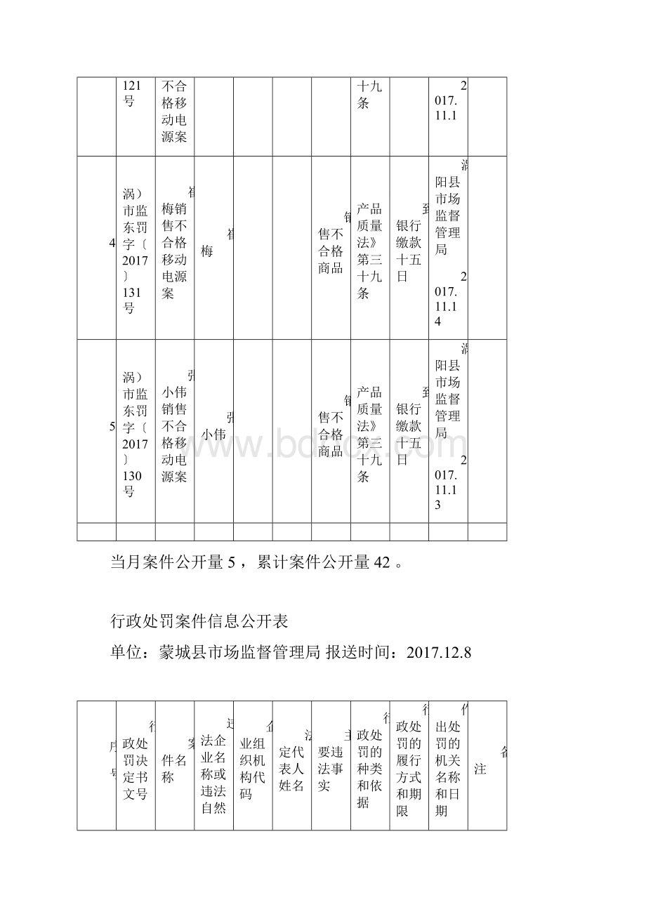 行政处罚案件信息公开表.docx_第2页