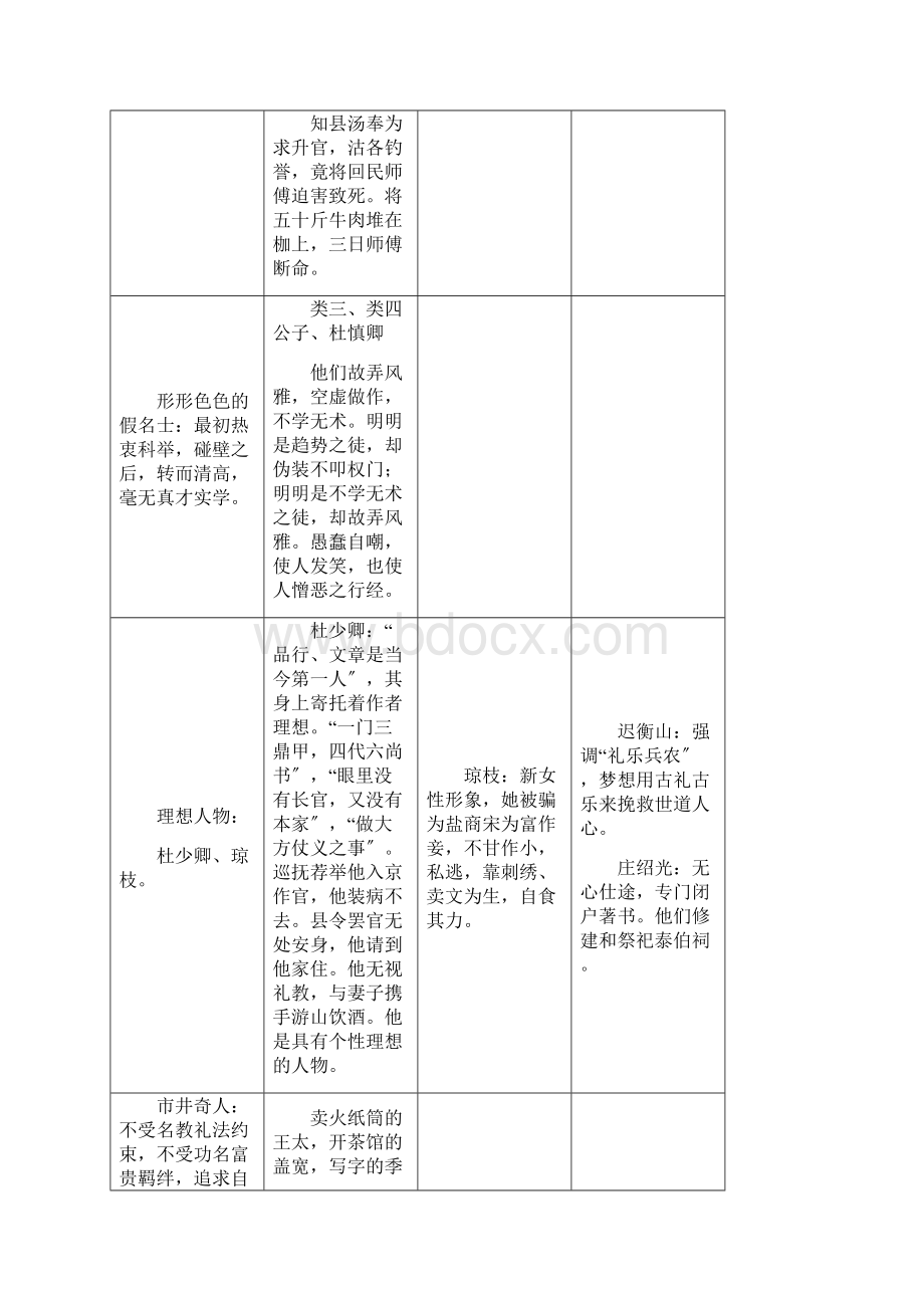 儒林外史人物形象复习.docx_第2页