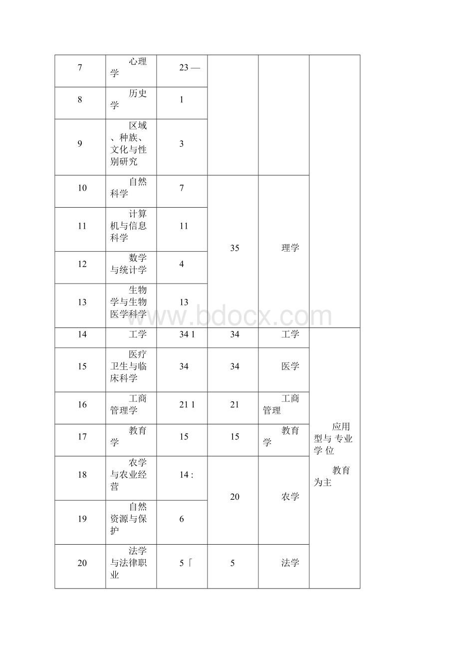 美国学科门类设置情况.docx_第2页