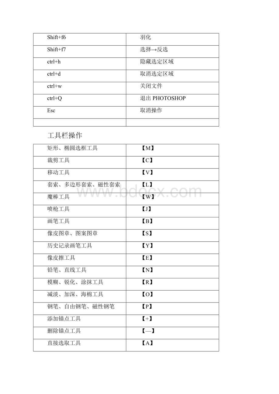 ps快捷键大全表格汇总整理精品文档.docx_第2页