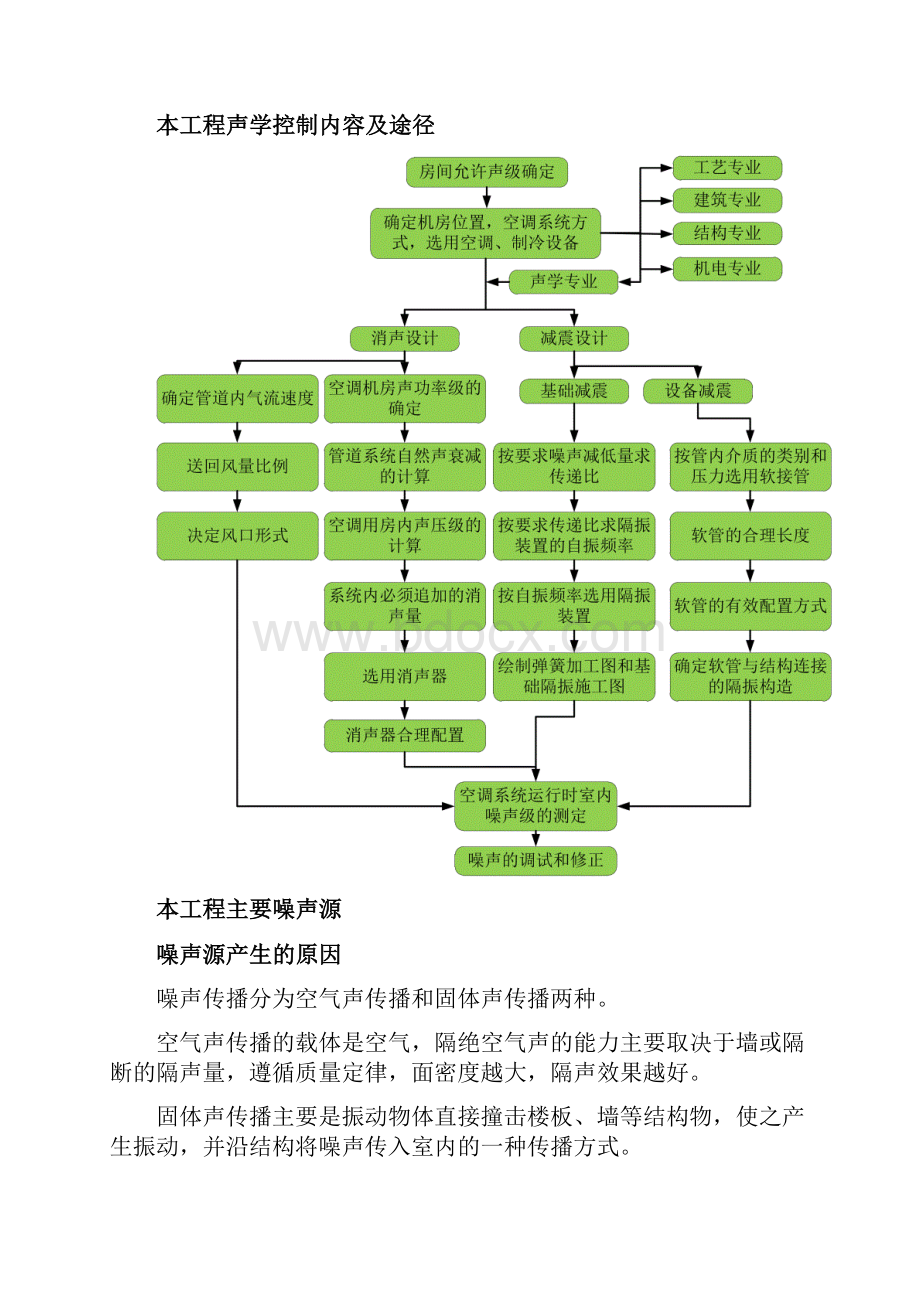 长沙国广二期机电技术标第7章消声减震措施.docx_第2页