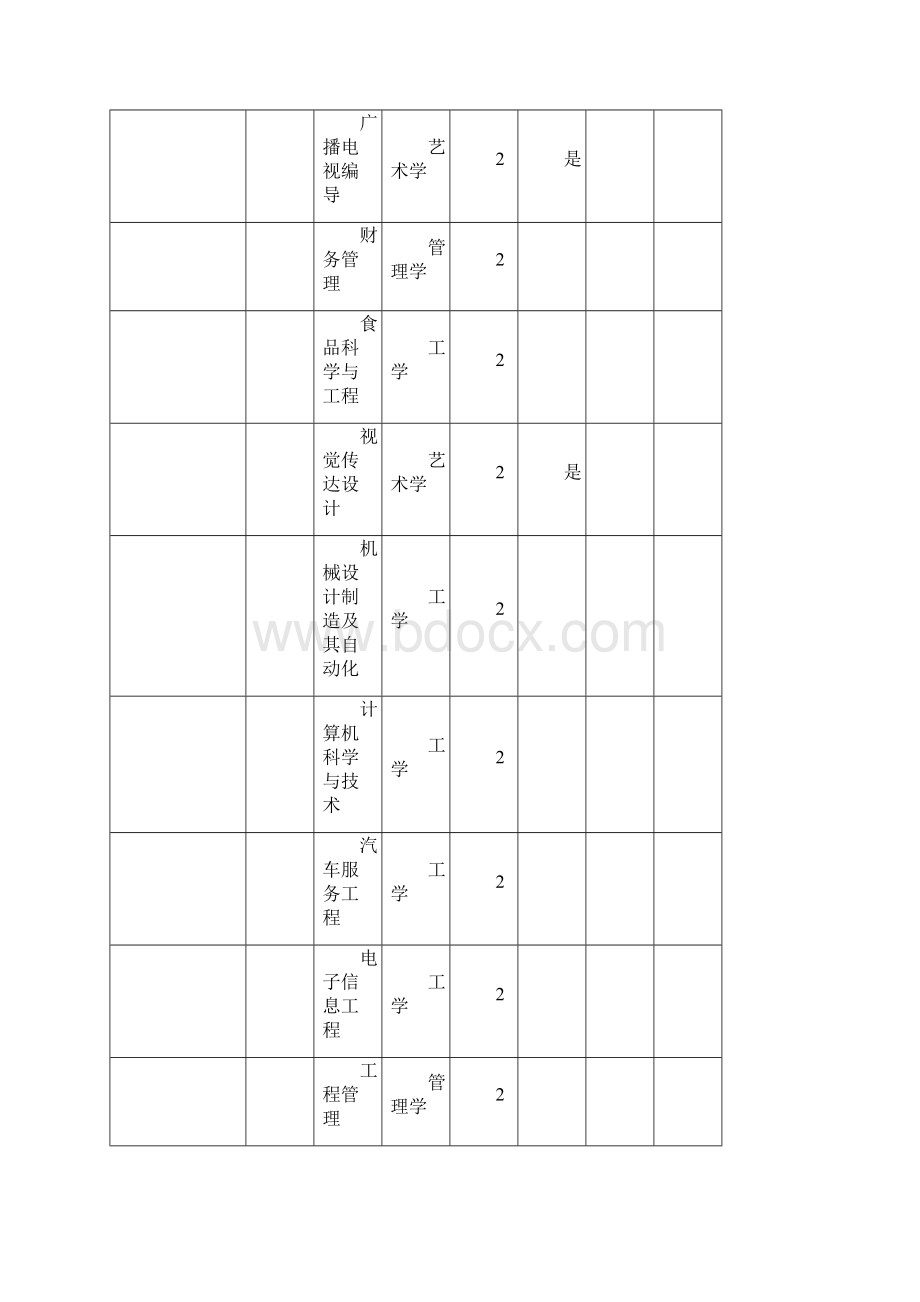 河南省选拔普通高等学校专科毕业生进入本科阶段学习招生学校及专业总表.docx_第3页