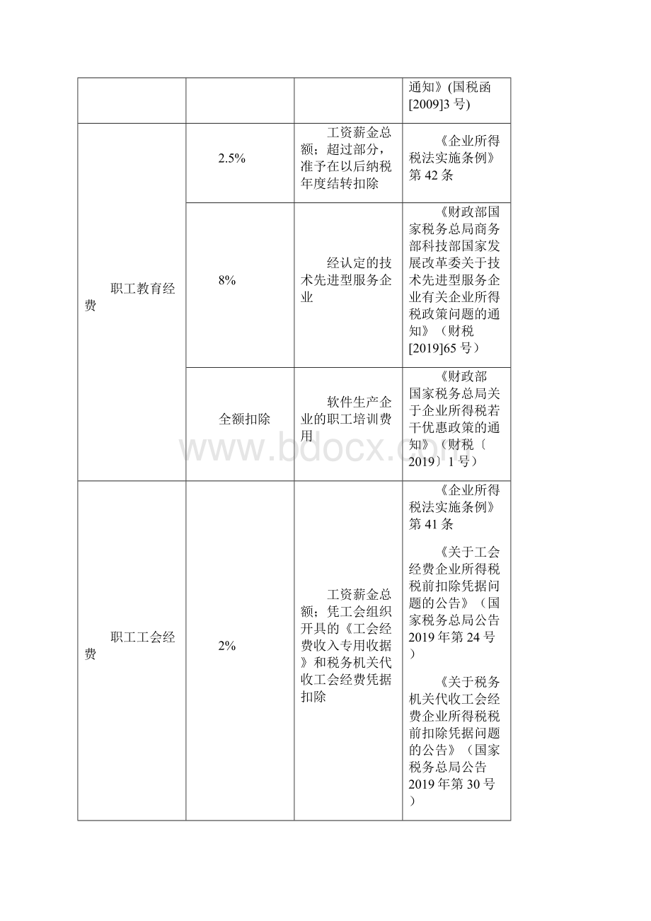 最新企业所得税税前扣除费用明细表122修订共13页文档.docx_第3页