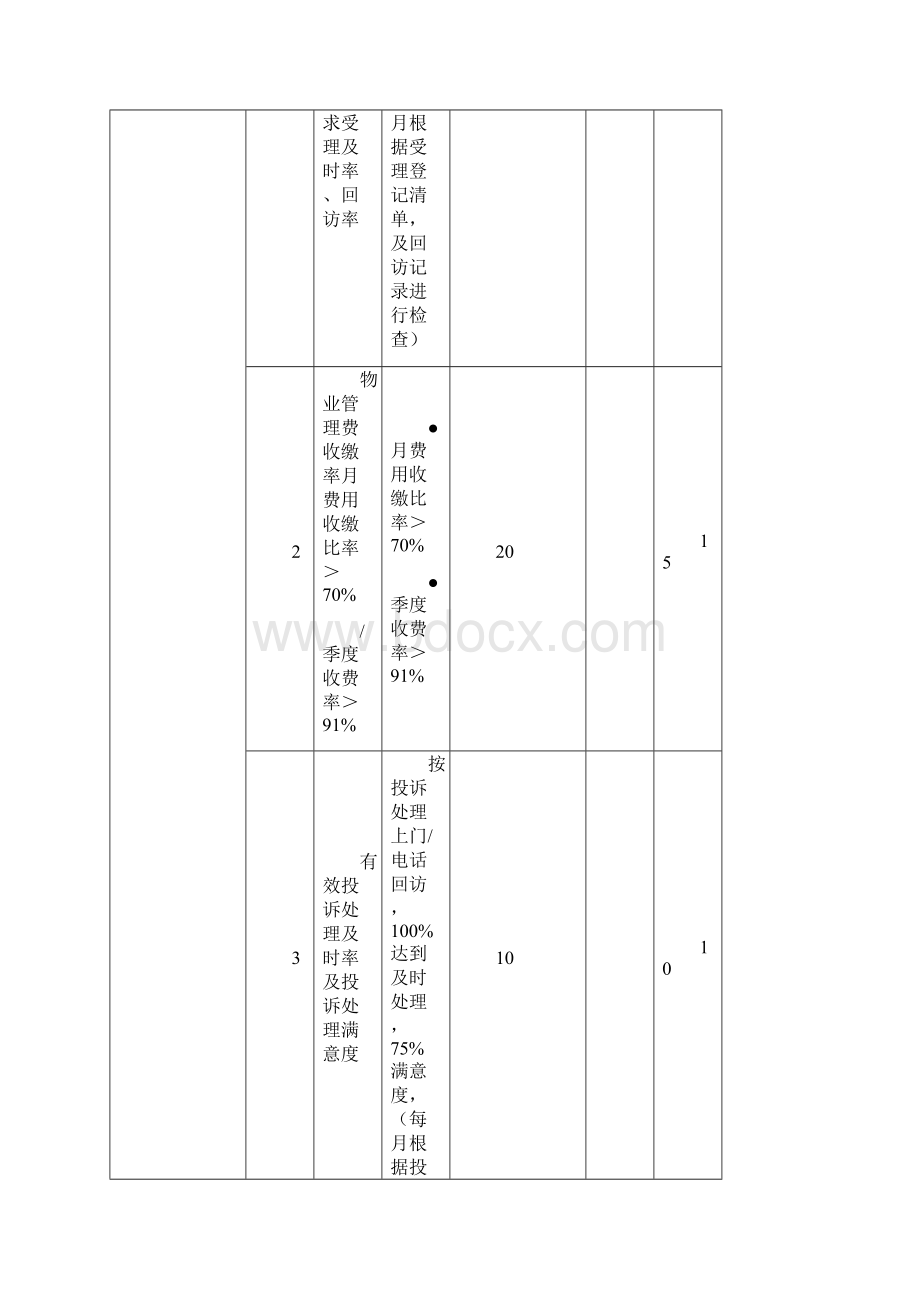 物业管理绩效考核表.docx_第3页