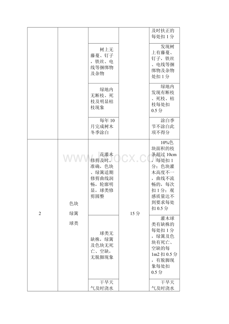 海宁市绿地养护管理考核办法试行.docx_第3页