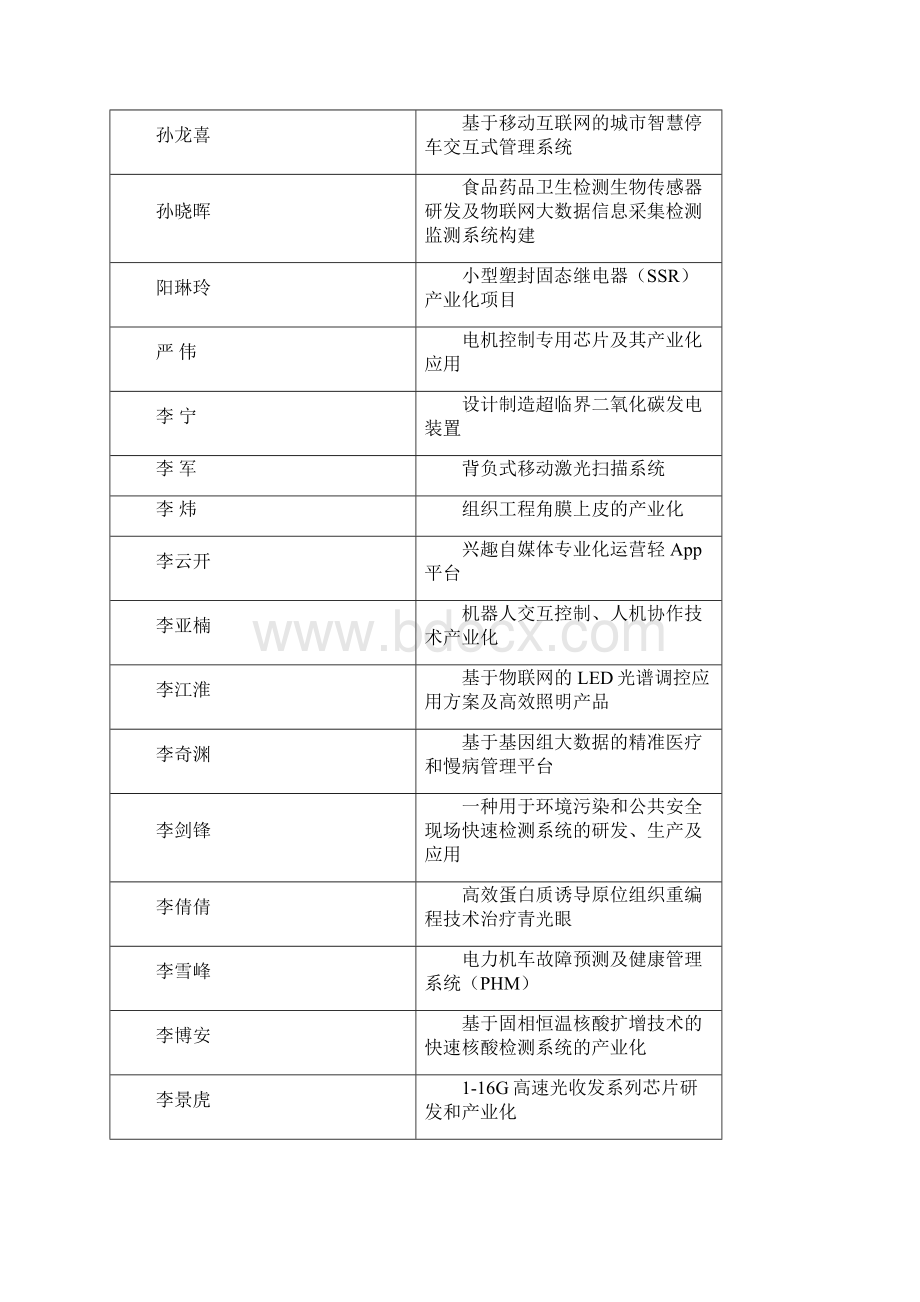 领军型创业人才初步人选140名.docx_第3页