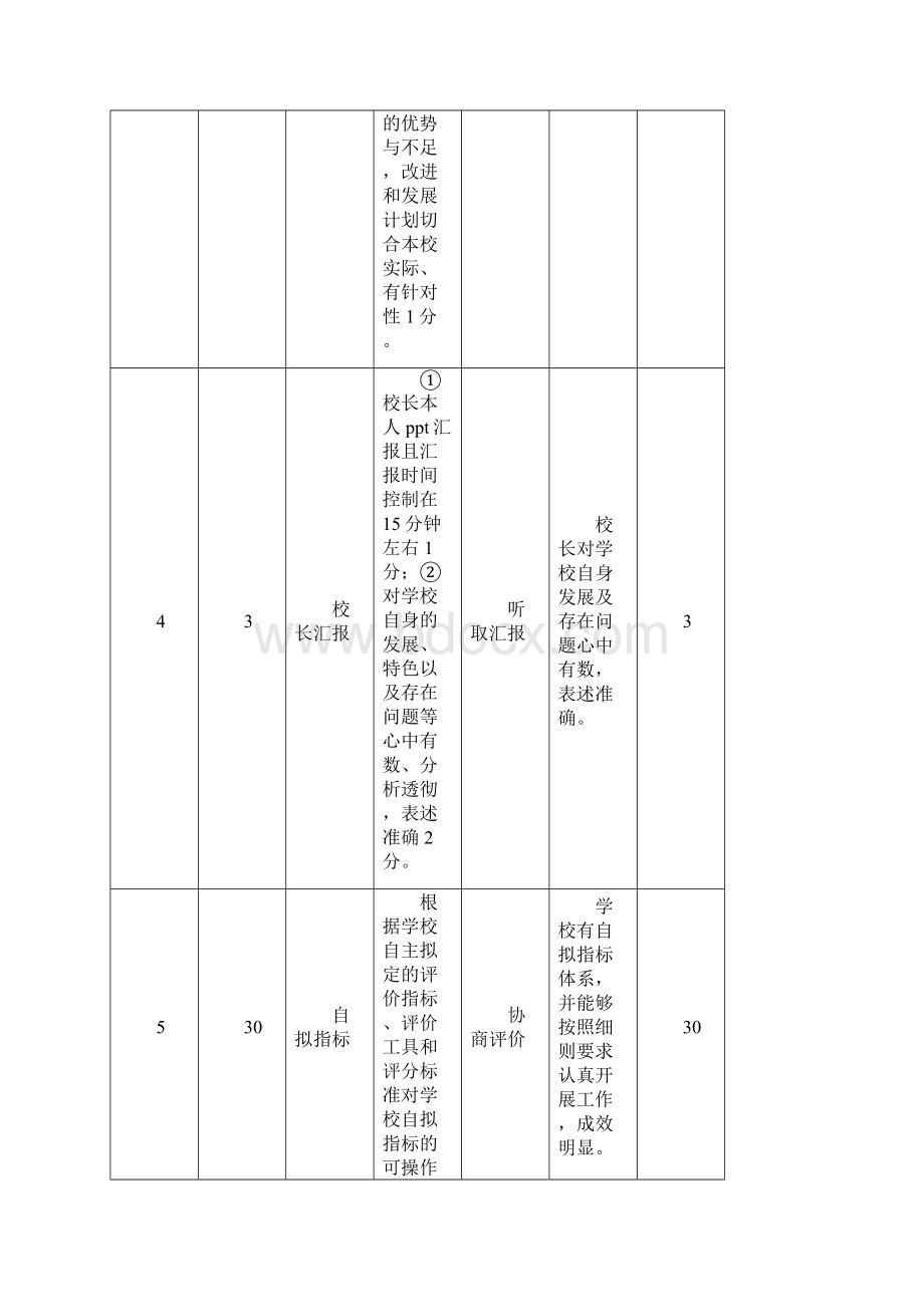 度小学发展性督导评估量表总表.docx_第3页