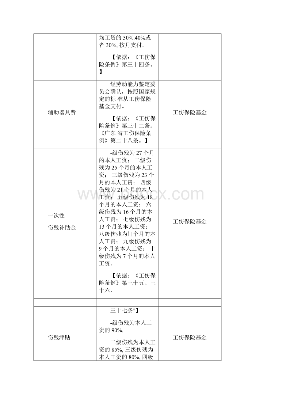 广东省工伤赔偿标准及解释.docx_第3页