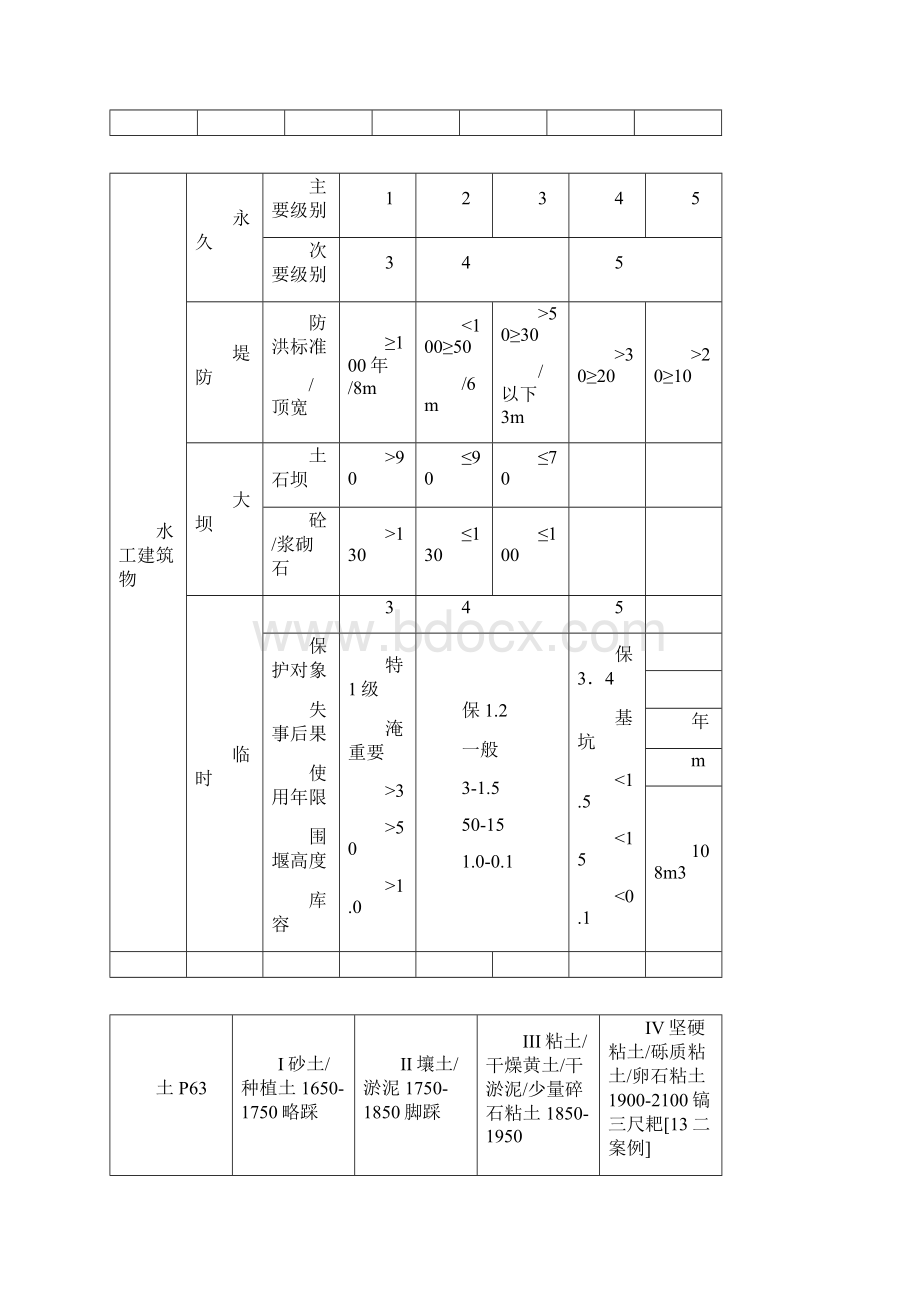 年二建《水利水电工程管理与实务》知识点整理全教学内容.docx_第2页