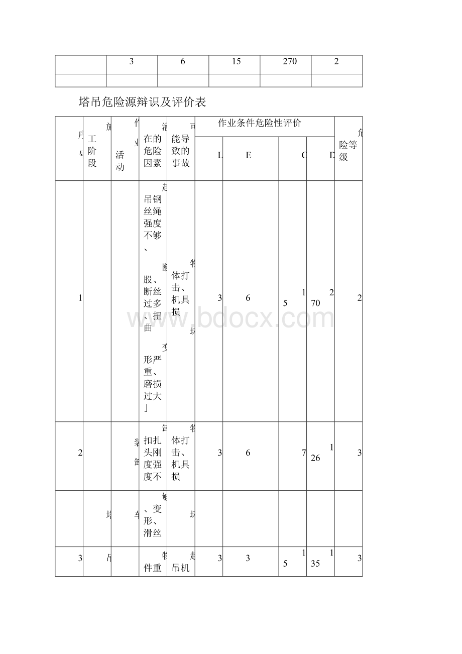 塔吊危险源辨识及评价表.docx_第2页