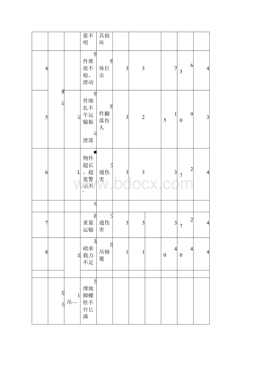 塔吊危险源辨识及评价表.docx_第3页