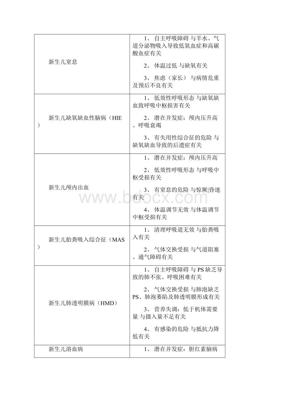 儿科护理诊断.docx_第2页