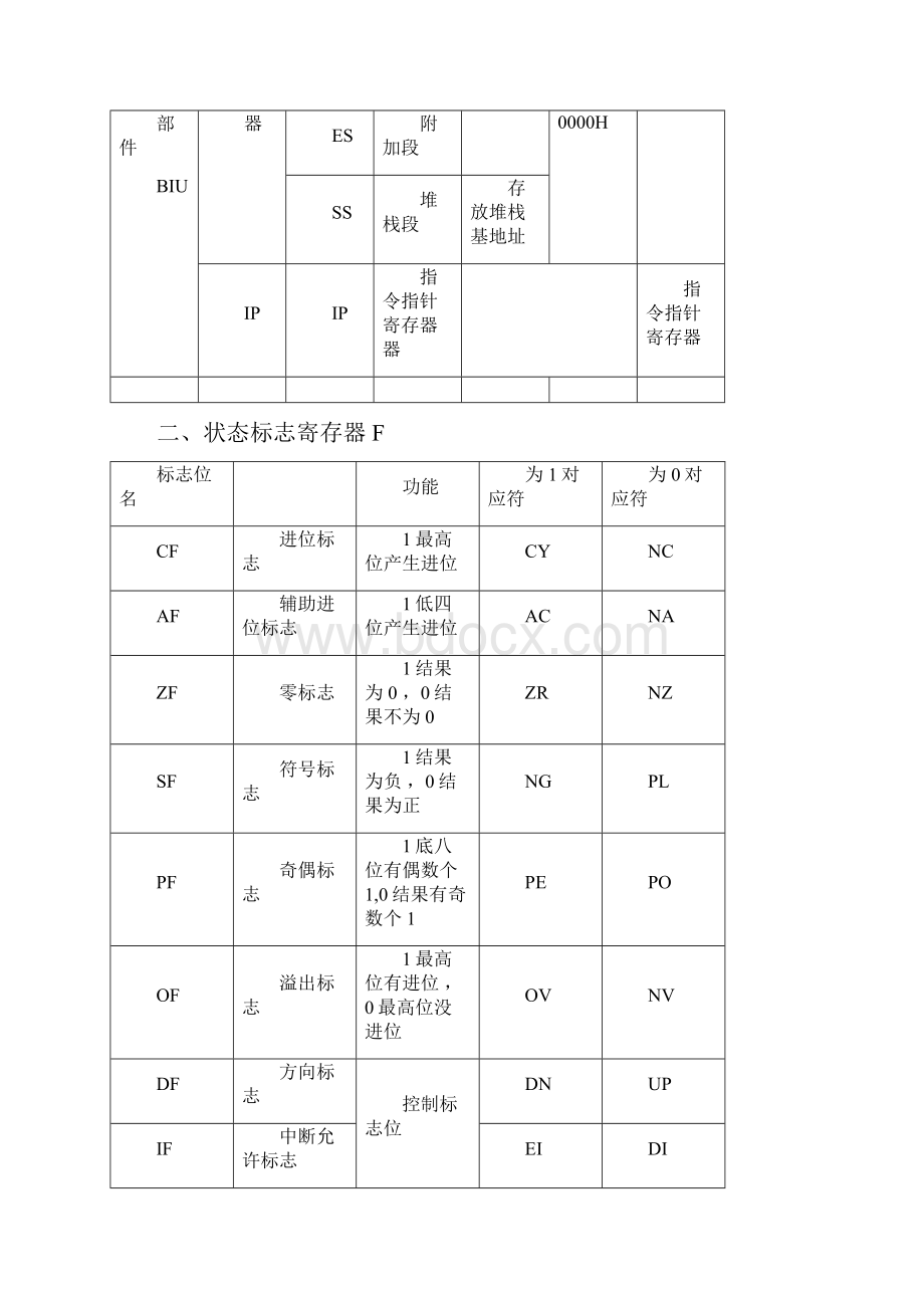 8086汇编语言速成秘籍.docx_第2页