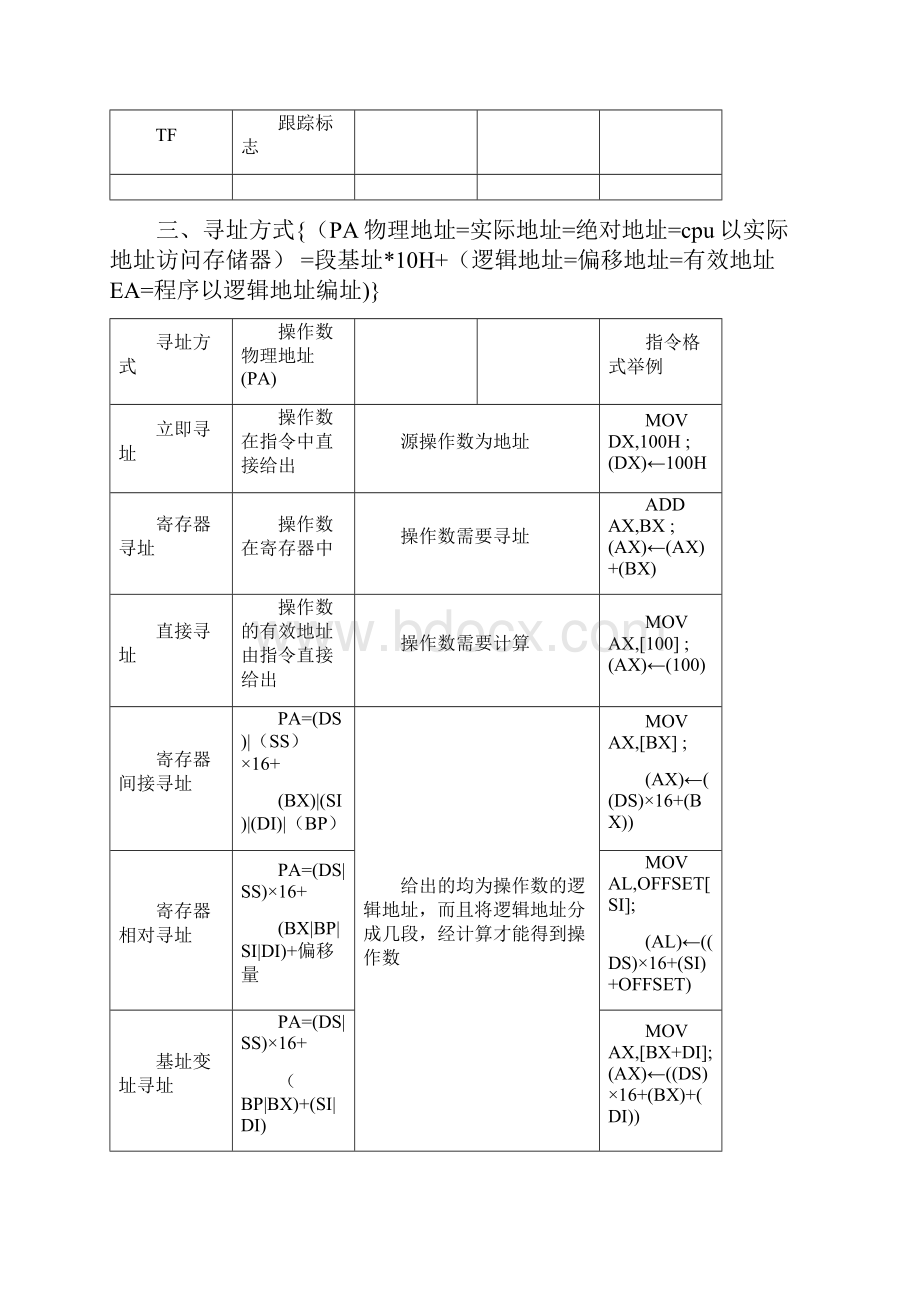 8086汇编语言速成秘籍.docx_第3页