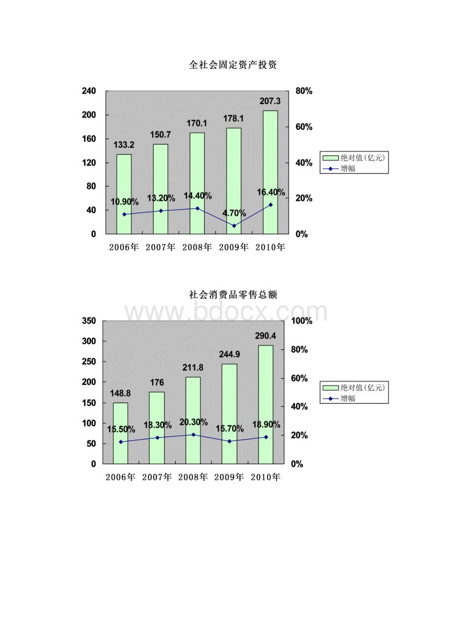 五年主要经济社会指标.docx_第3页