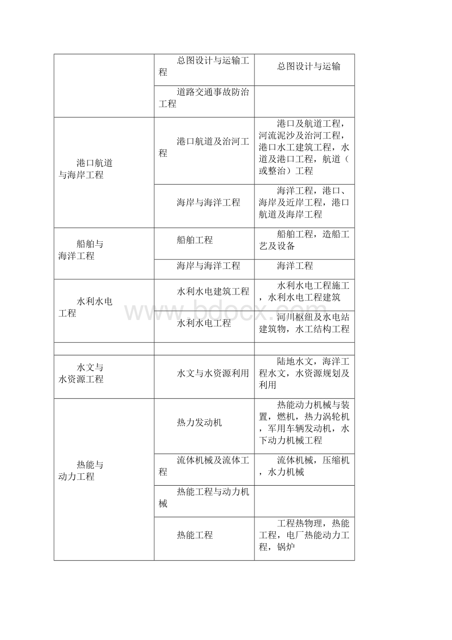 二级建造师报考专业对照表.docx_第3页