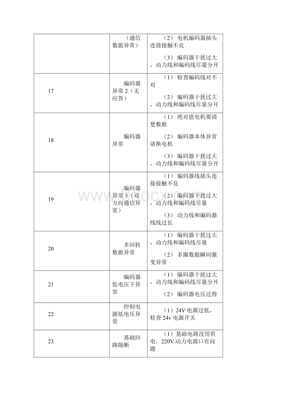 禾川X3X3E伺服报警处理方法.docx_第3页