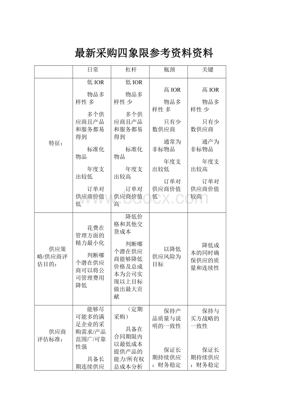 最新采购四象限参考资料资料.docx