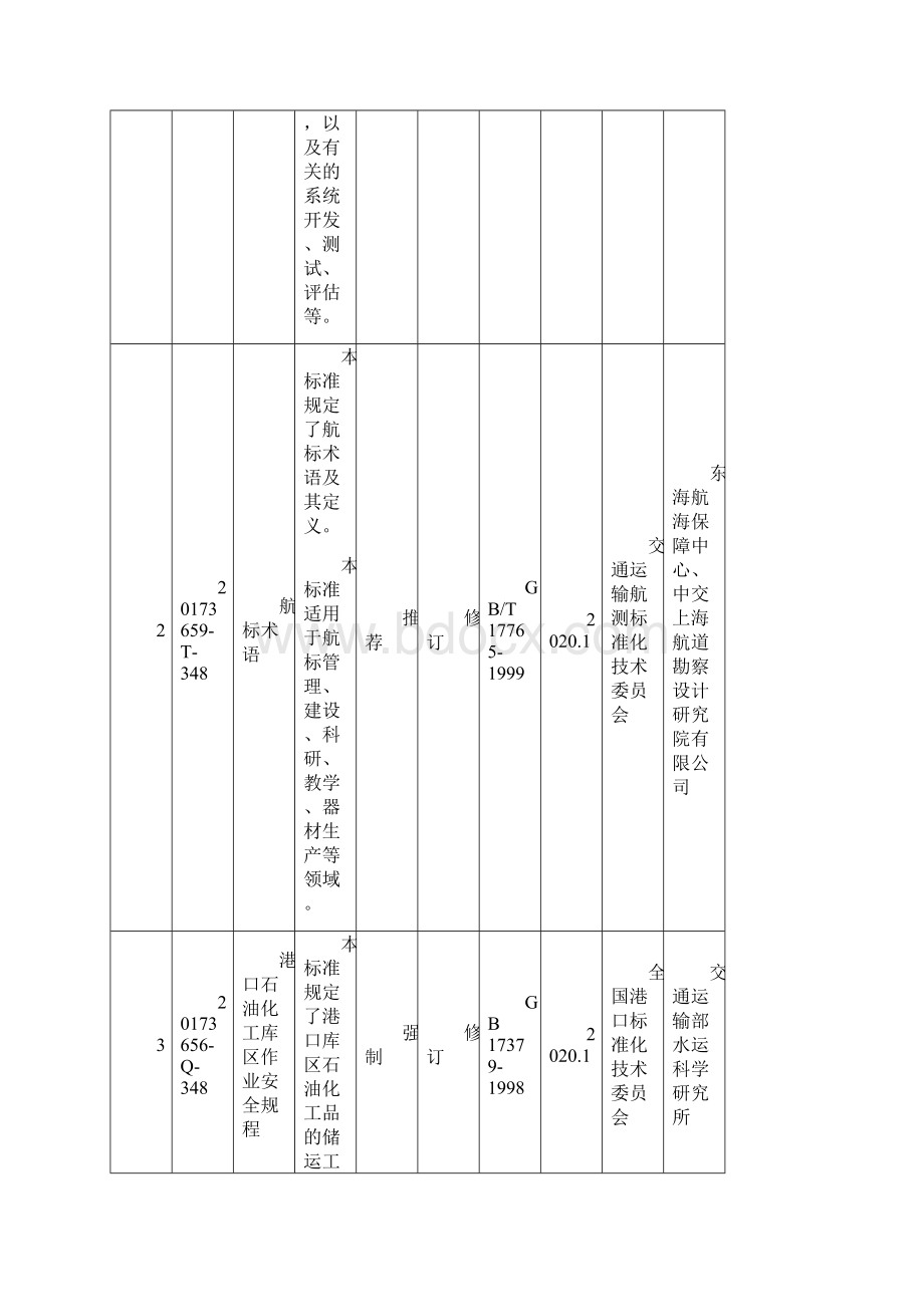 交通运输标准化计划制修订项目表.docx_第2页