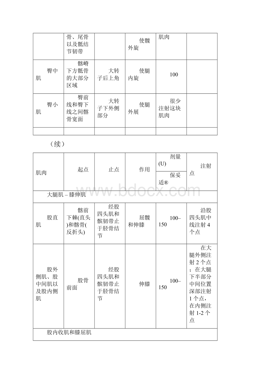 肉毒毒素注射剂量.docx_第2页