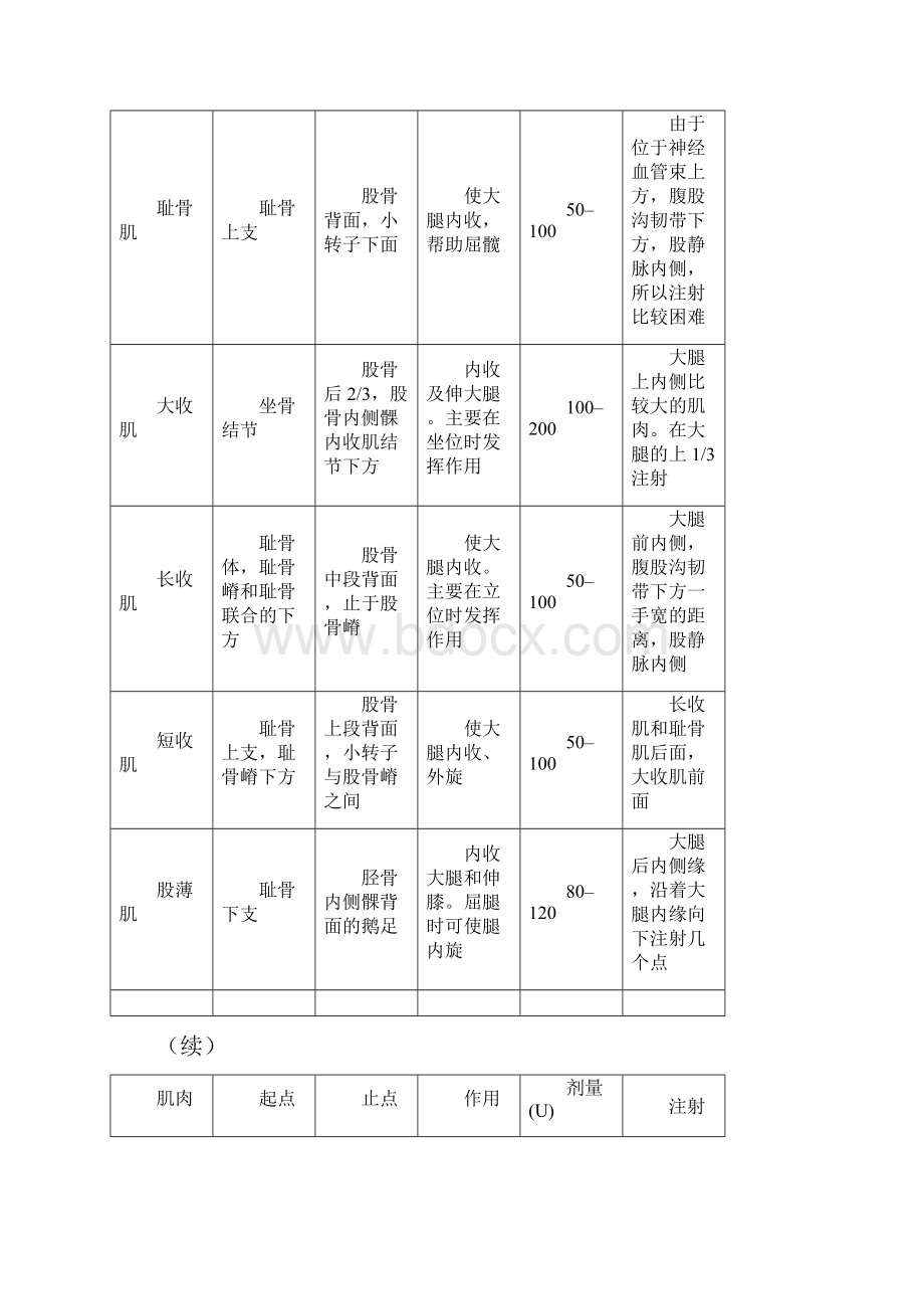 肉毒毒素注射剂量.docx_第3页