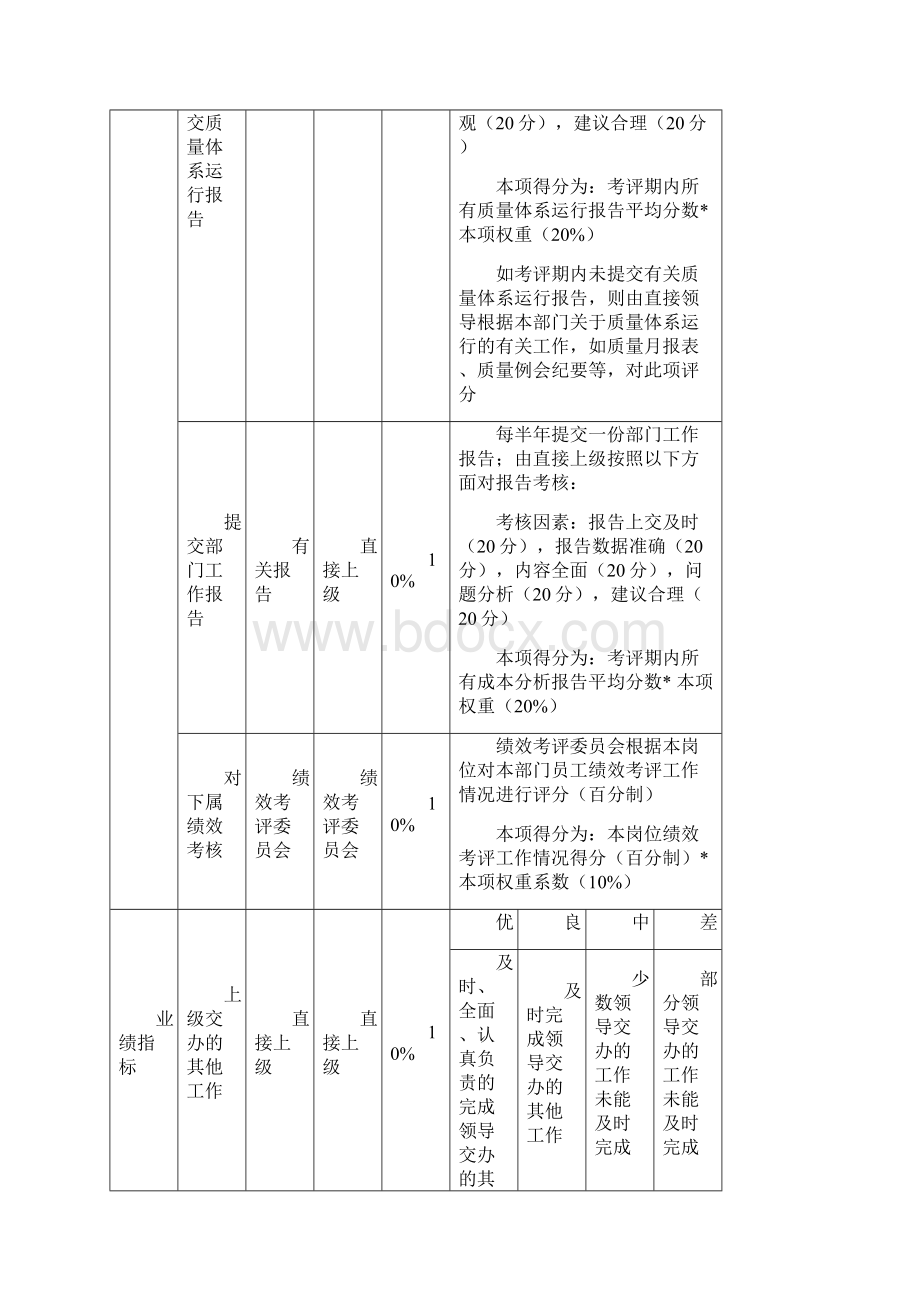 精品最新企业管理部绩效考核指标.docx_第3页