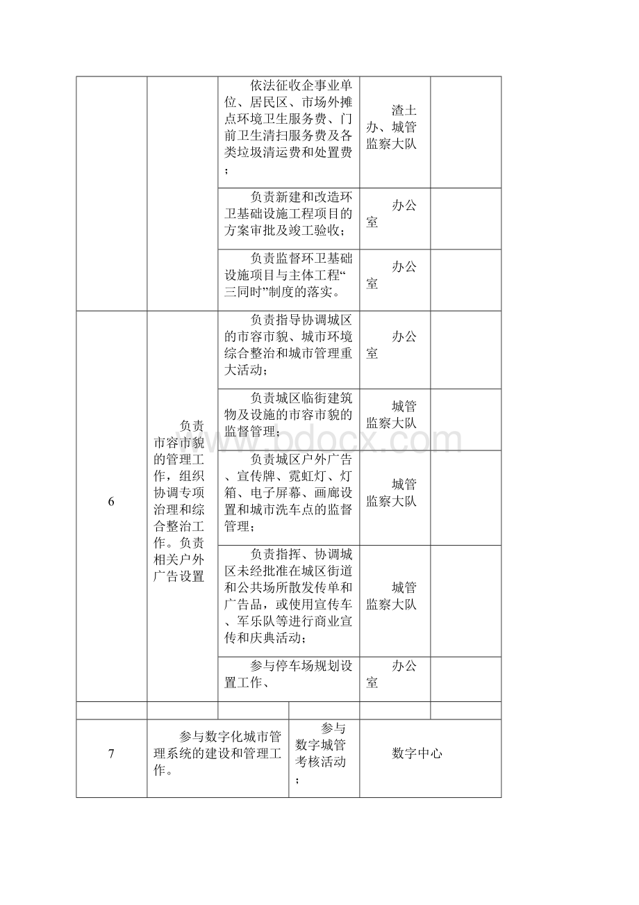 城区管理行政执法局责任清单.docx_第3页