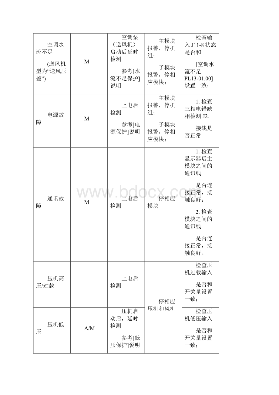 志高空调故障汇总.docx_第3页