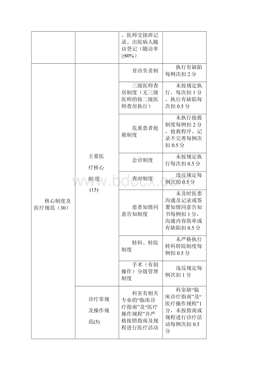 医疗质量安全考核细则.docx_第3页