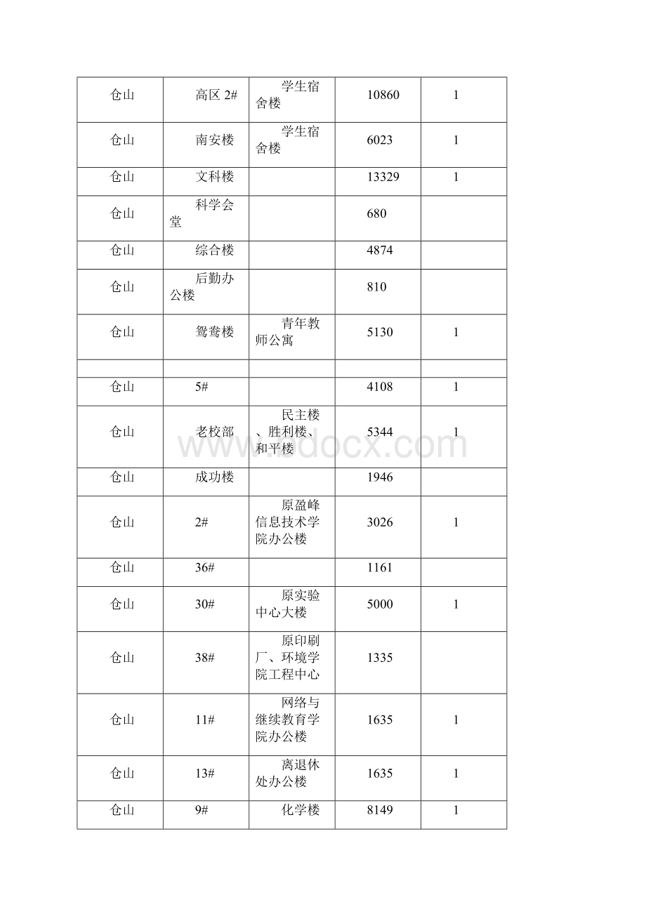 福建师范大学仓山旗山两校区楼宇建筑情况表模板.docx_第2页