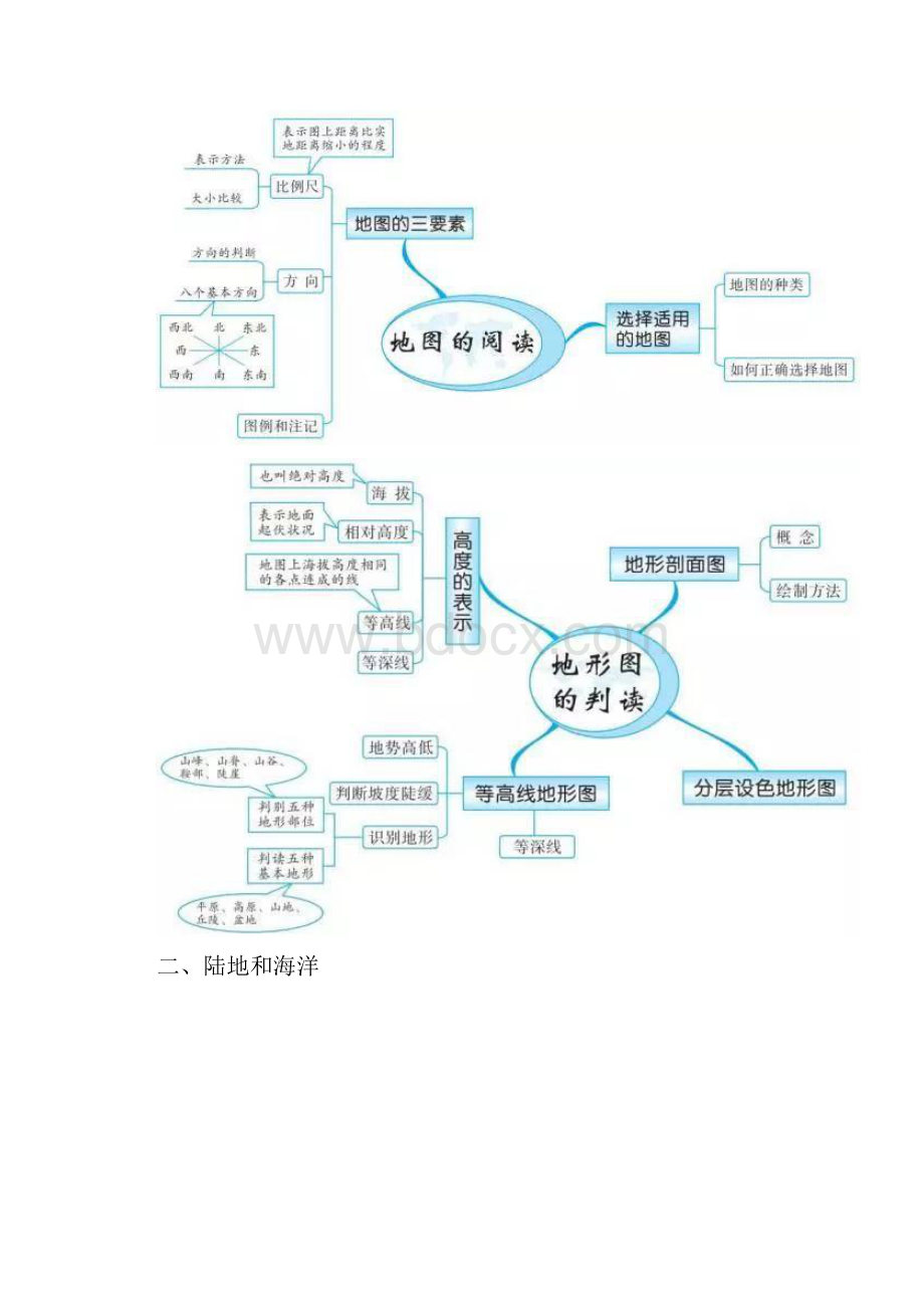 初中地理思维导图.docx_第2页