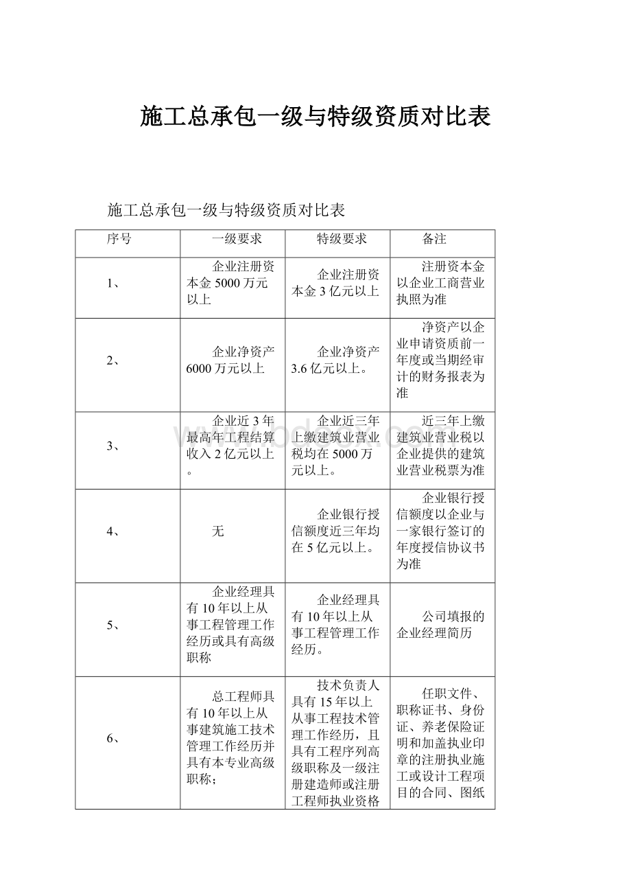 施工总承包一级与特级资质对比表.docx