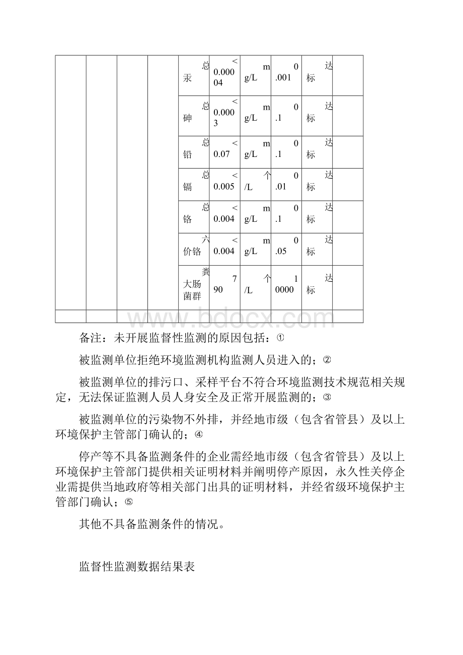 监督性监测数据结果表.docx_第2页