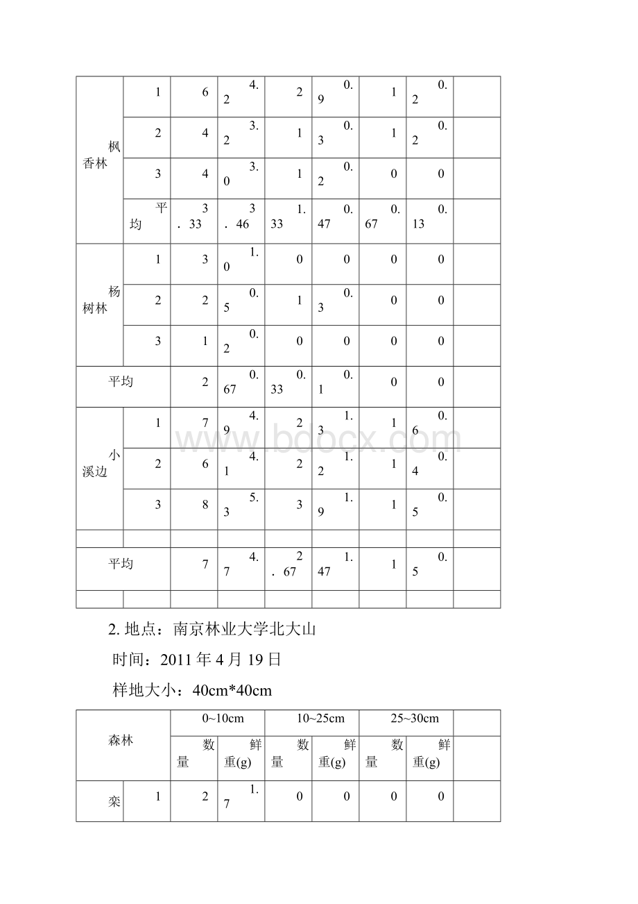 森林生态学实习报告及心得体会.docx_第3页